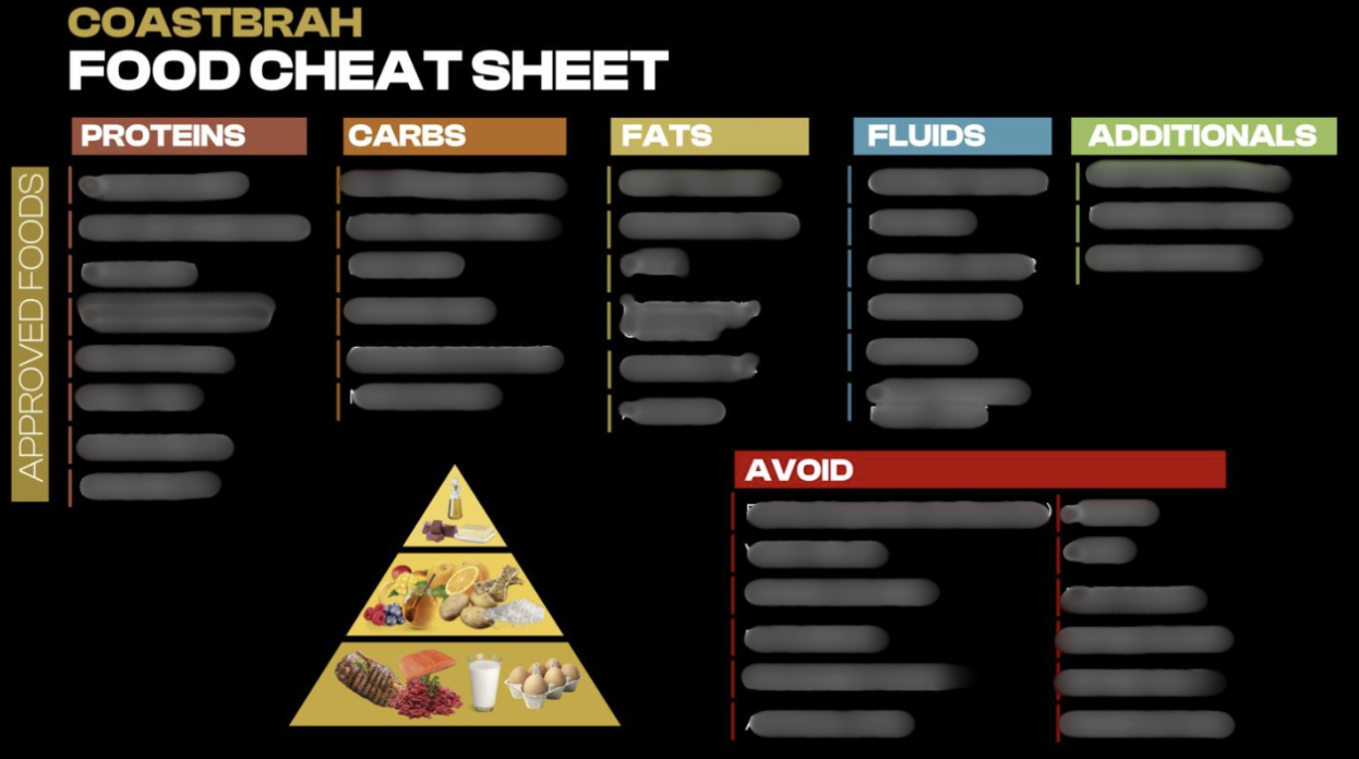 CoastBrah Food Cheat Sheet - proteins, carbs, fats, fluids